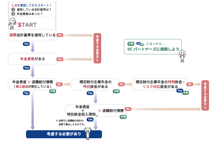 アセットシーリングチャット診断