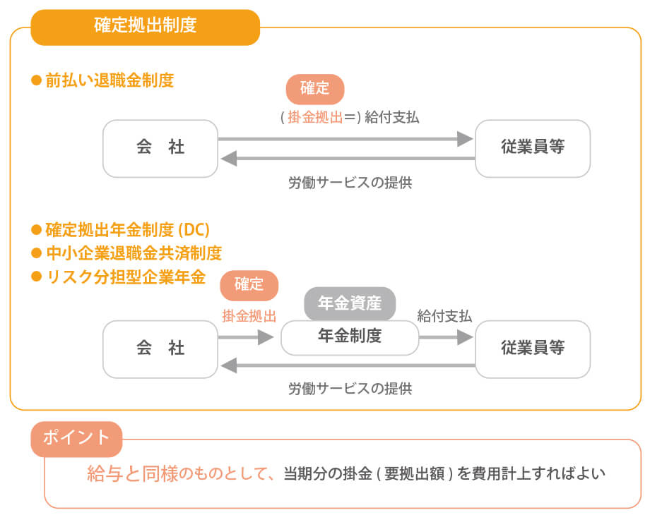 確定拠出制度の取扱い