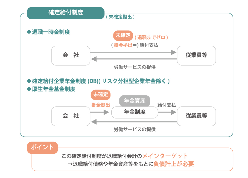 確定給付制度の取扱い