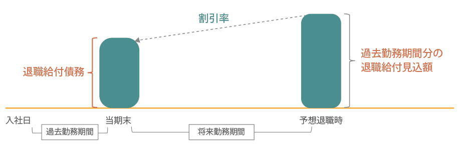 退職給付債務等の計算