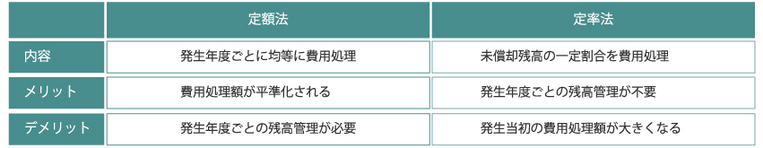 定額法と定率法