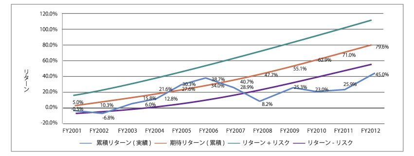 累積リターン実績値
