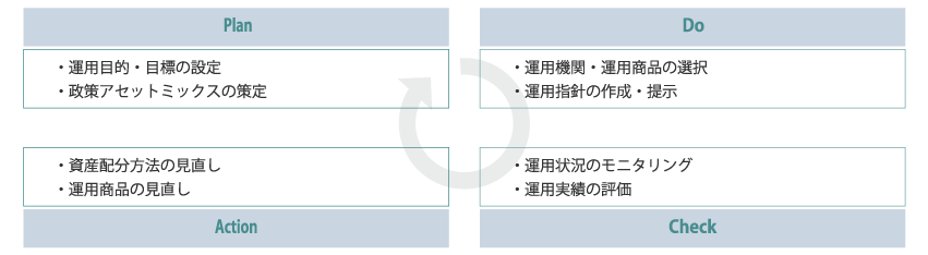 年金資産運用のPDCA