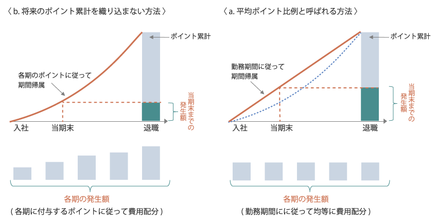平均ポイント比例と呼ばれる方法との違い