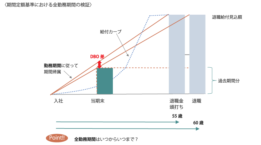期間定額基準における全勤務期間の検証