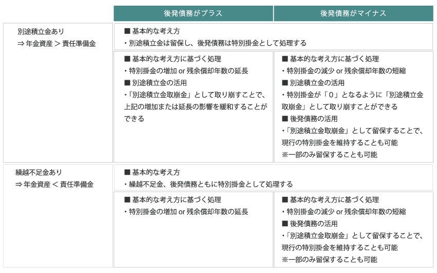 財政状況と後発債務に応じた特別掛金の算定方法の表