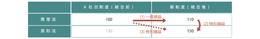 パターンAの表