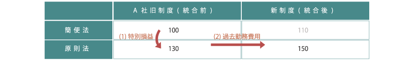 パターンBの表