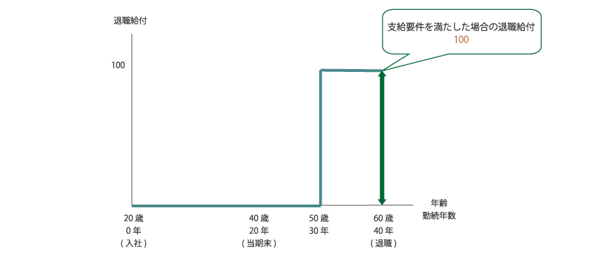 勤続の後期(支給要件を満たした場合)に給付が発生する場合の図