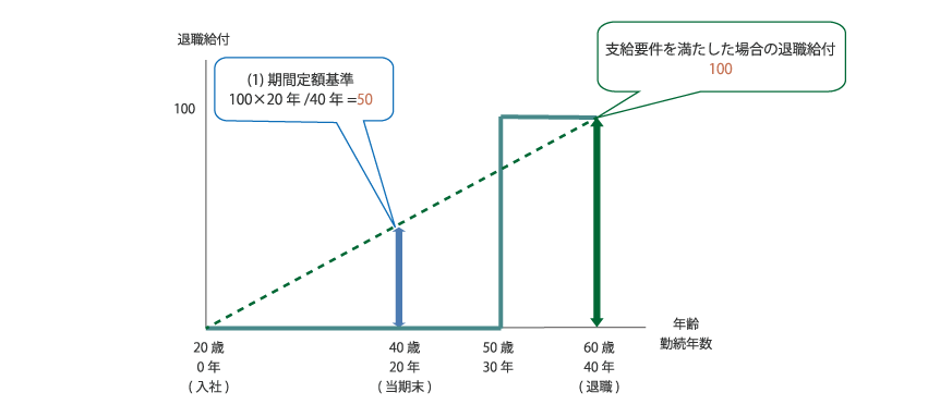 期間定額基準の図
