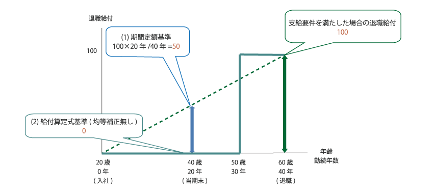 給付算定式基準(均等補正無し)の図
