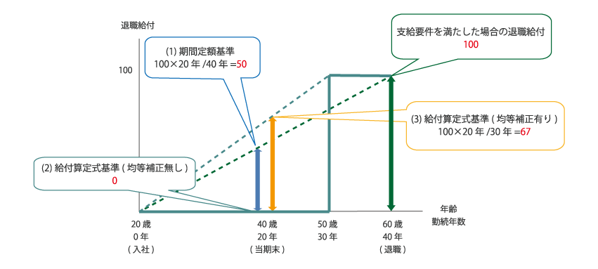 給付算定式基準(均等補正有り)の図