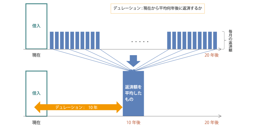 住宅ローン返済額のデュレーション