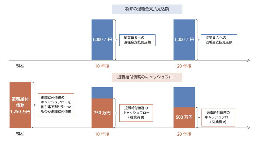 退職金支払見込額と退職給付債務のキャッシュフロー