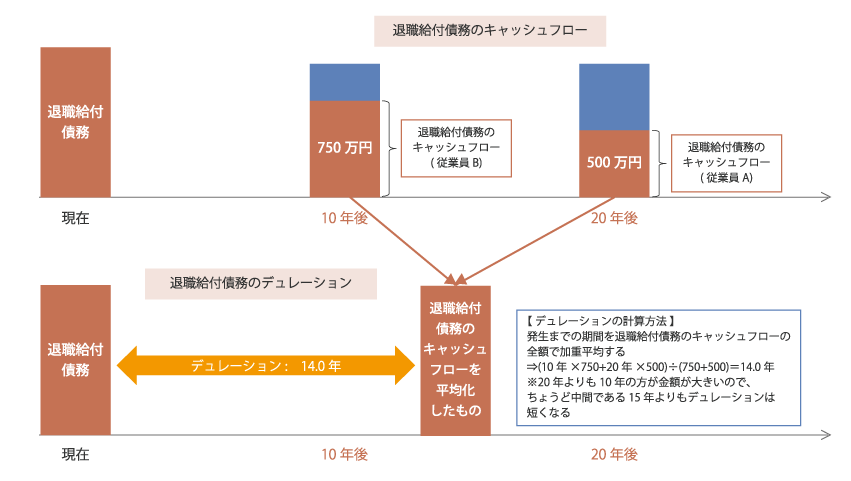 退職給付債務のデュレーション