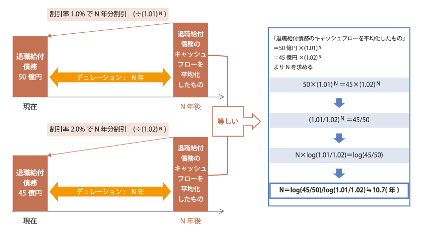 「退職給付債務のデュレーション」の近似値を求める方法