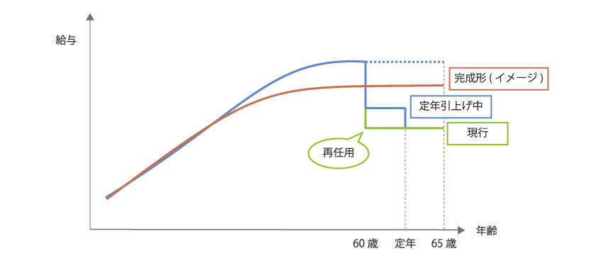 公務員 定年 延長