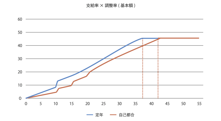 支給率×調整率(基本額)のイメージ