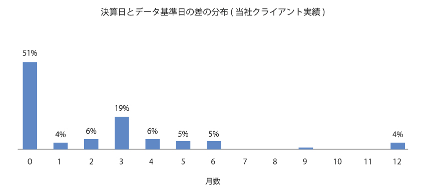 決算日とデータ基準日の差の分布グラフ