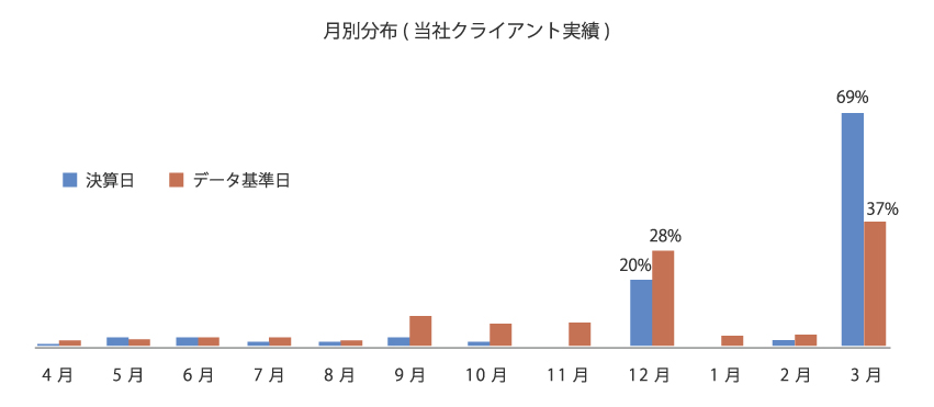 月別分布グラフ