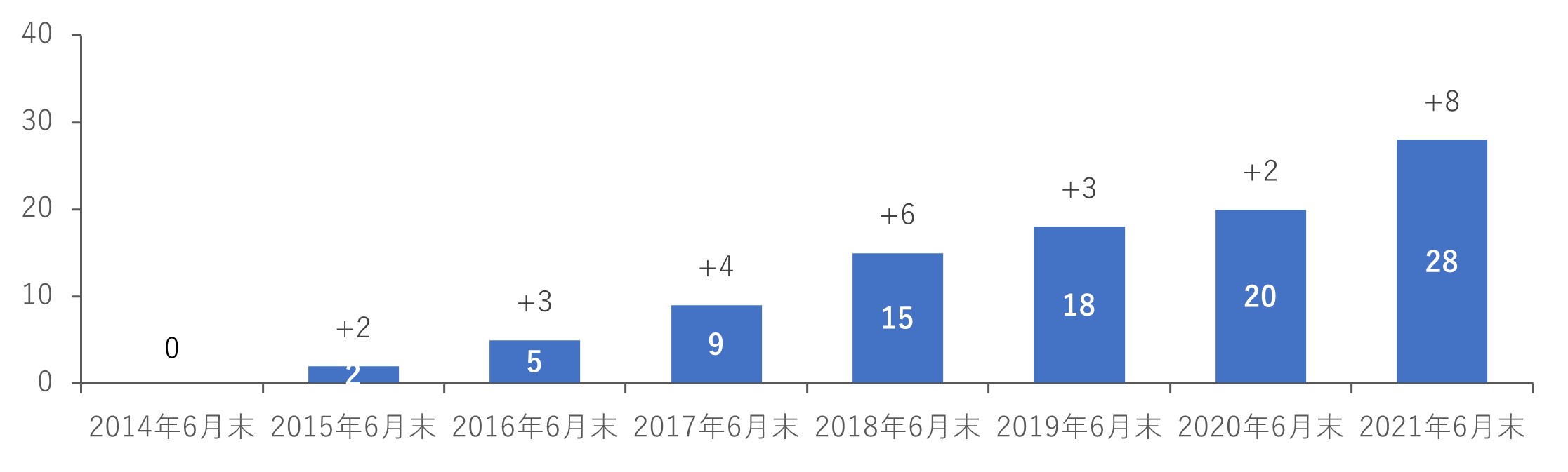 IFRSを適用して新規上場した会社数（上場日ベース）