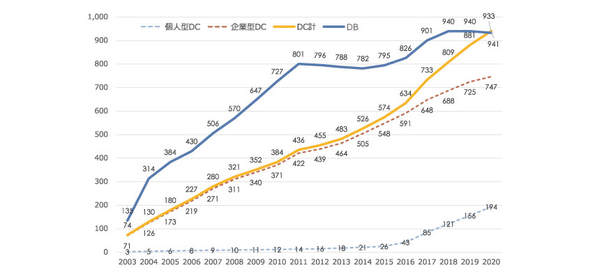 年金加入者の推移(2003年度末～2020年度末)