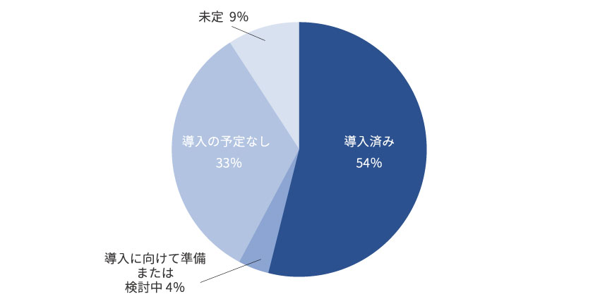 DC加入者拠出の実施状況(2020/3)