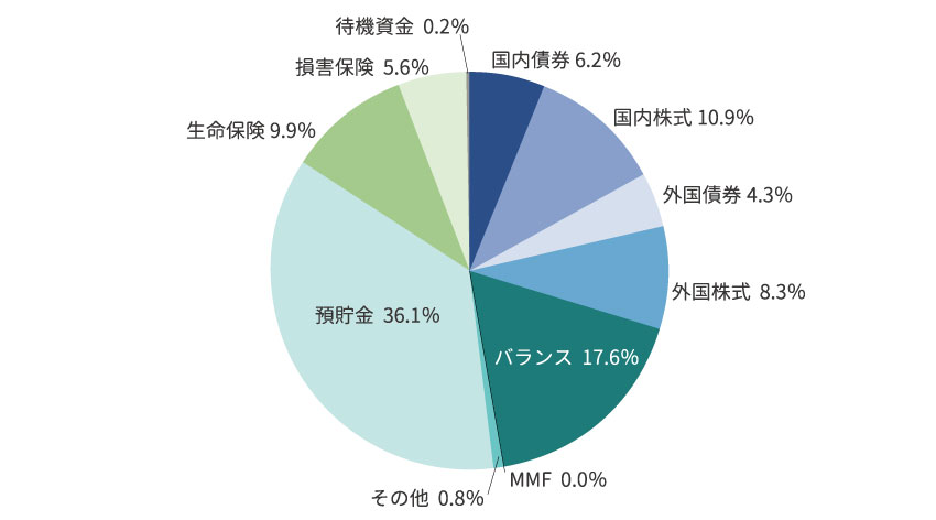 企業型DCの資産配分(2020/3末)