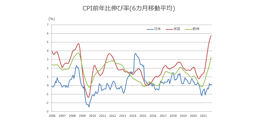 CPI前年比伸び率(6カ月移動平均)