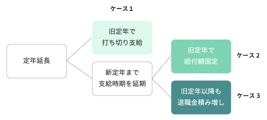 退職金制度設定方法ケース1