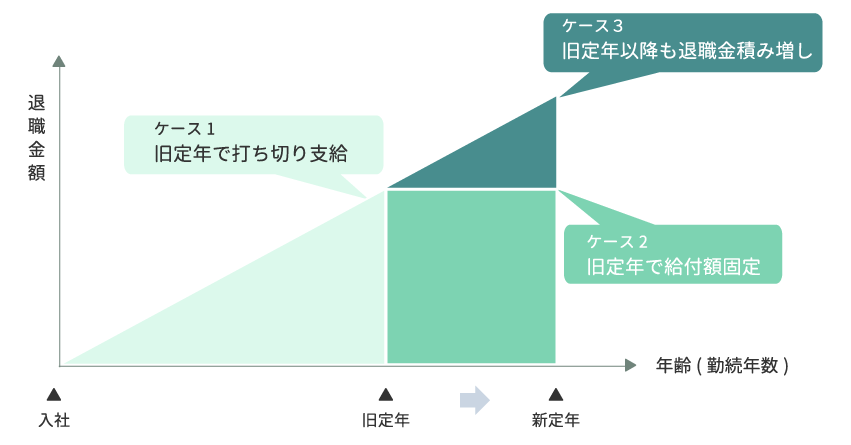 退職金制度設定方法ケース1～ケース3