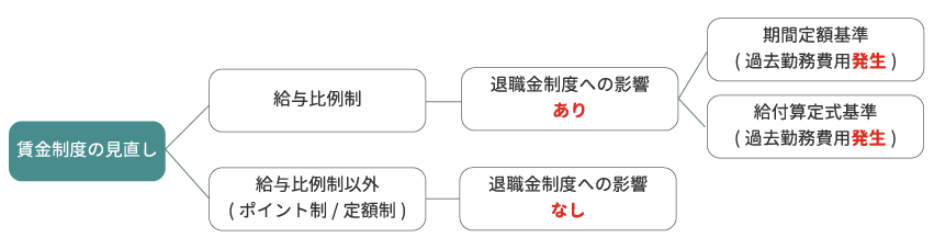 賃金制度