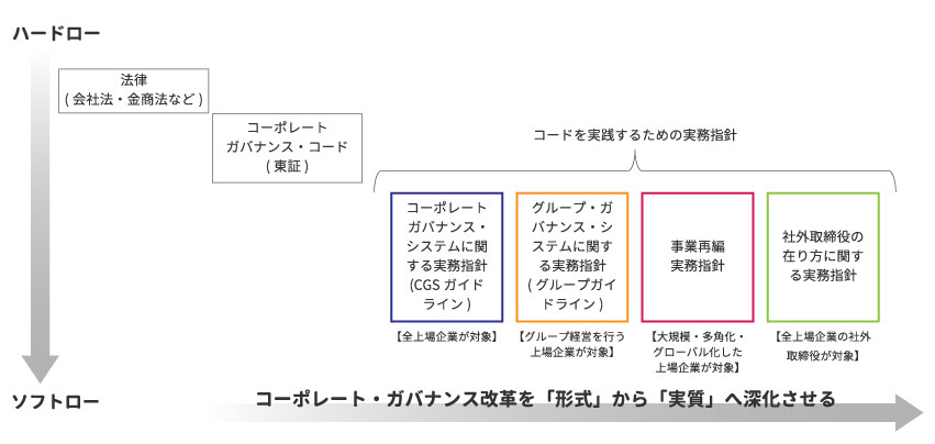 図１：事業再編実務指針（事業再編ガイドライン）の位置づけ