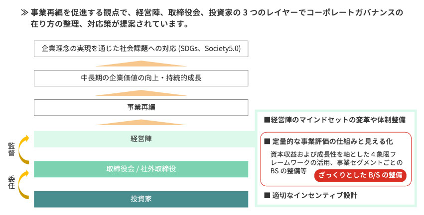 図２：事業再編を実践するために必要となる『定量的な事業評価の仕組みと見える化』