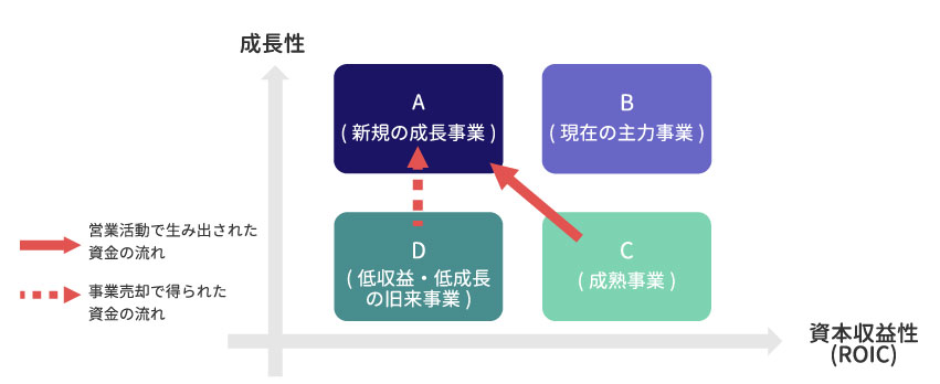 図３：事業ポートフォリオ検討のための「４象限フレームワーク」におけるROIC