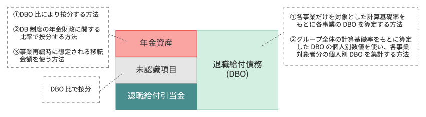 図４：事業セグメント別の「退職給付引当金」の算定イメージ