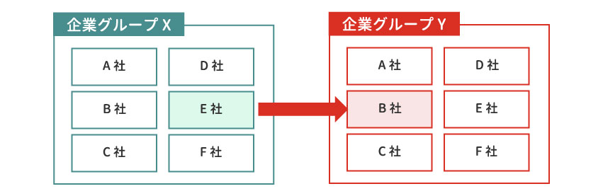 所属する企業グループが変わったら…