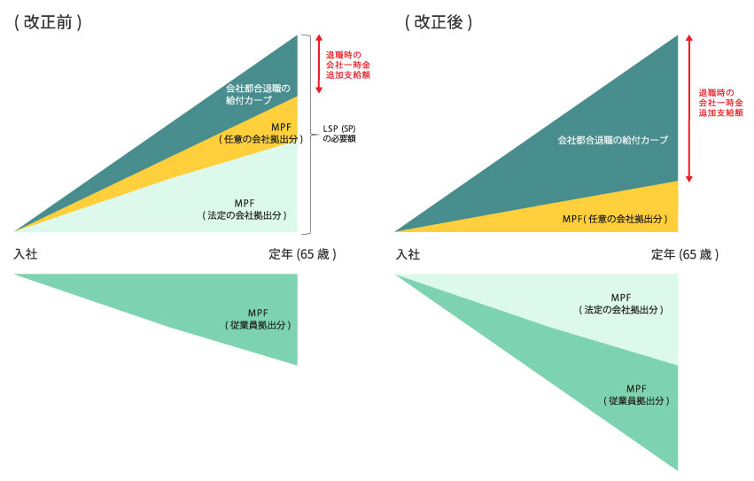 香港MPFの改正案のイメージ