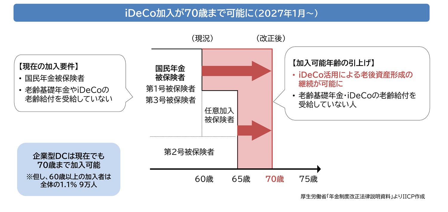 iDeCoの加入可能年齢の引き上げ