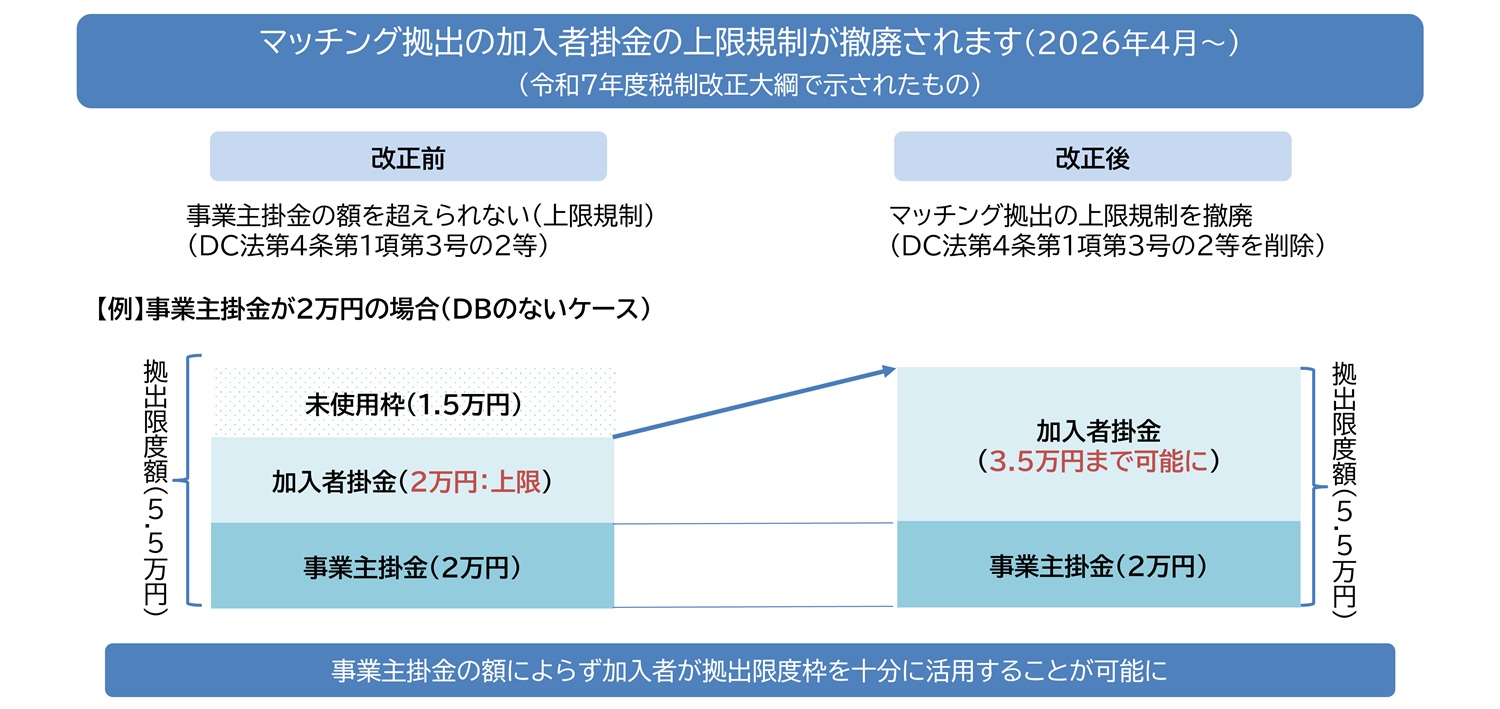 マッチング拠出の上限規制撤廃