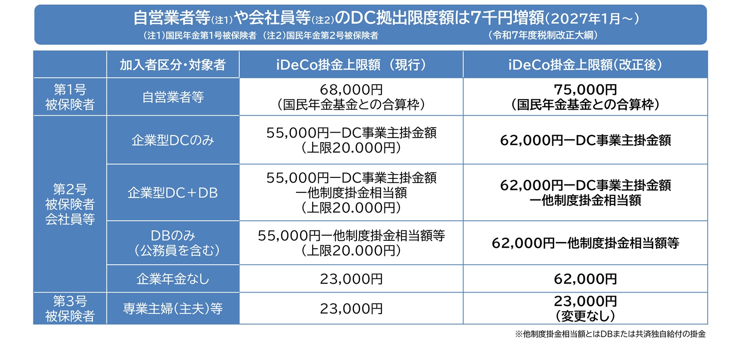 DCの拠出限度額の増額