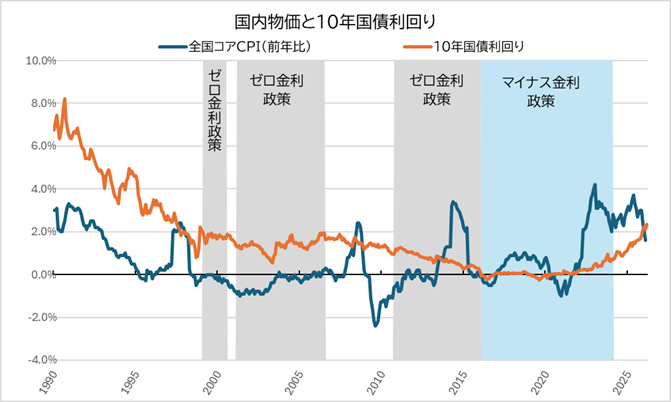 国内物価と10年国債利回り