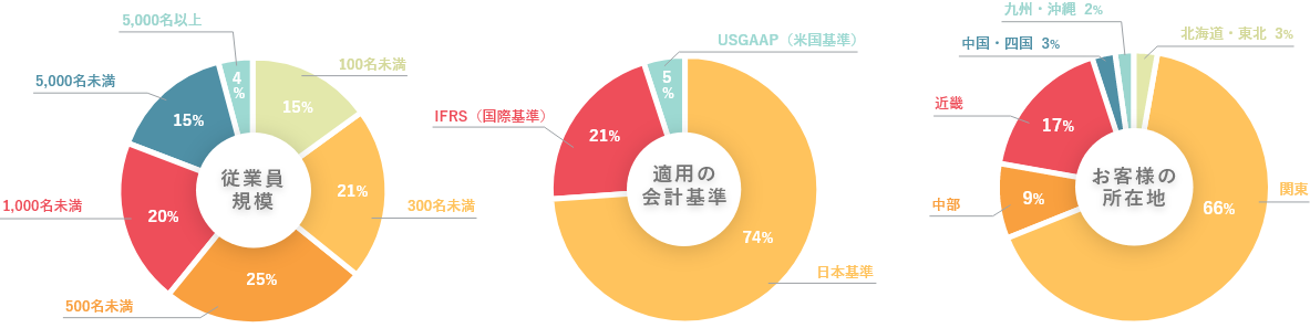 退職給付債務計算サービス満足率