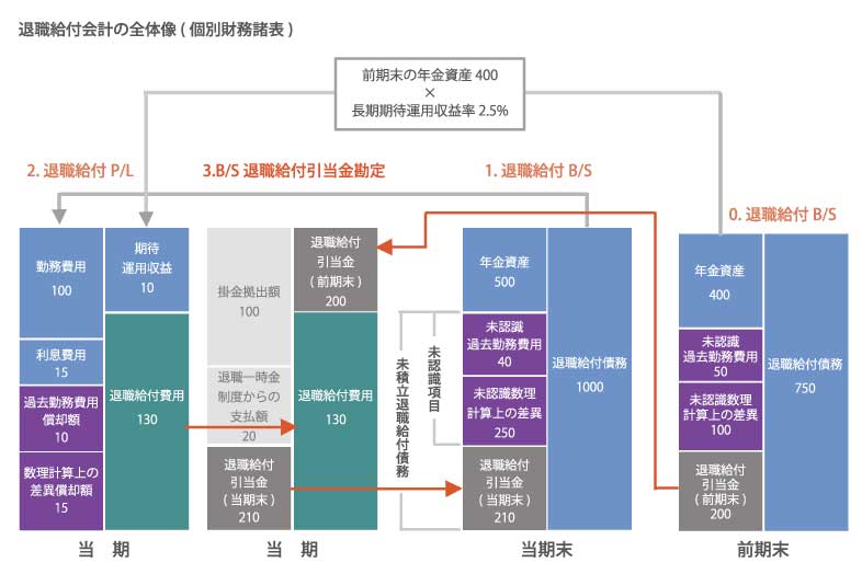 退職 給付 に 係る 調整 額