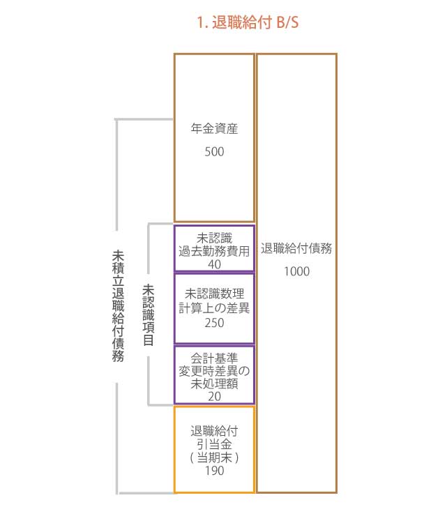 「1.退職給付B/S」で算定される「退職給付引当金」