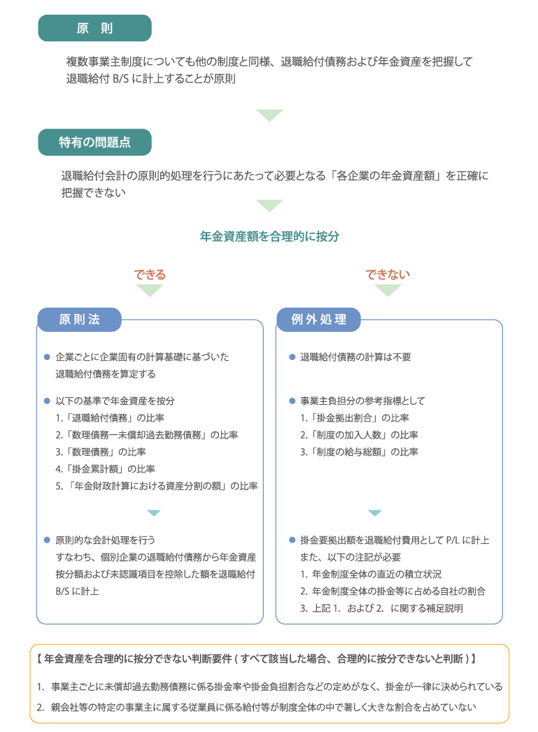 会計処理の全体像 企業年金 退職金 退職給付債務の計算をサポート Pmas