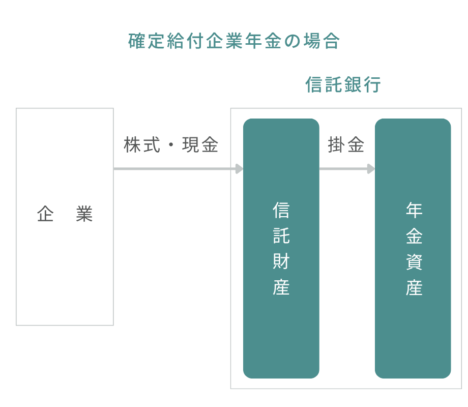 退職給付信託（確定給付企業年金制度）