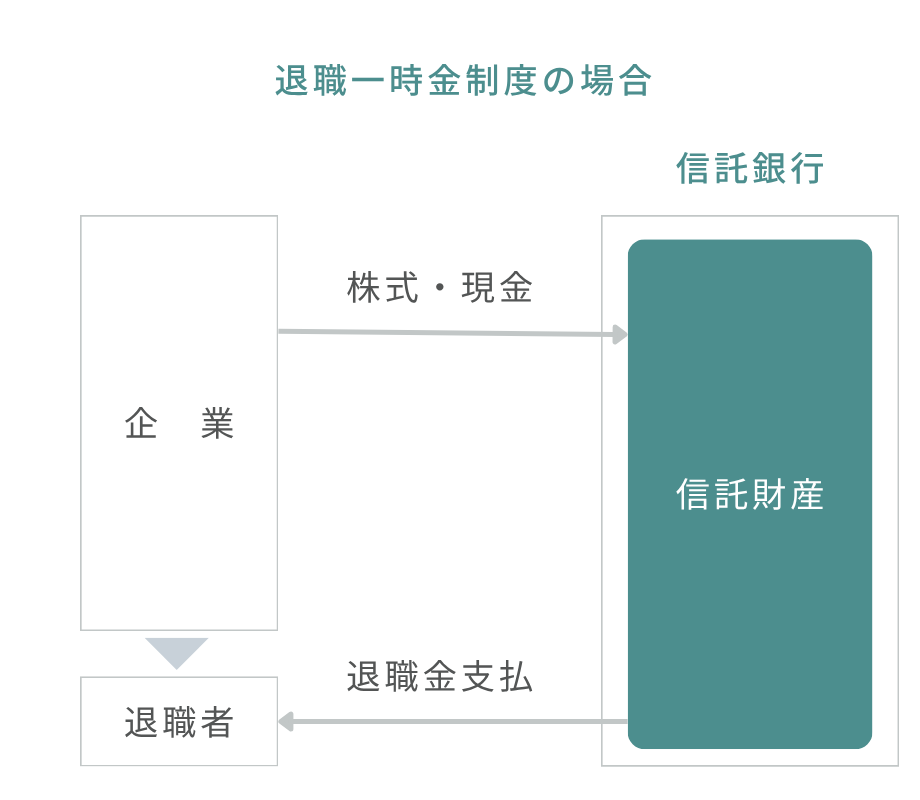 退職給付信託（退職一時金制度）